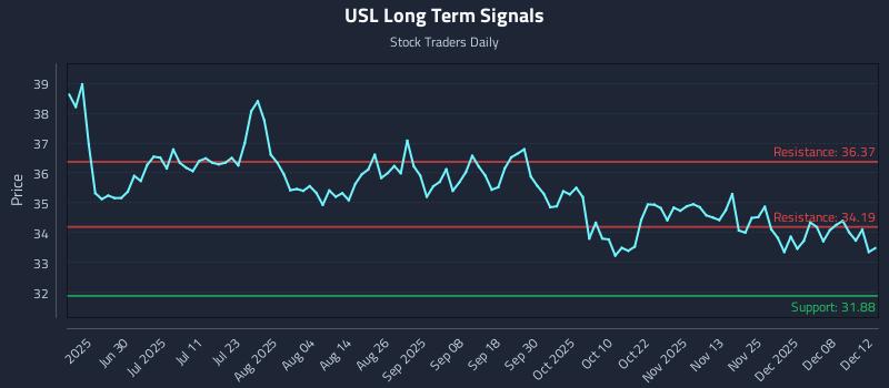 USL Long Term Analysis for December 12 2025
