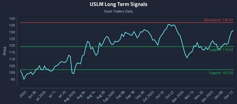 USLM Long Term Analysis for December 12 2025 USLM Long Term Analysis for December 12 2025