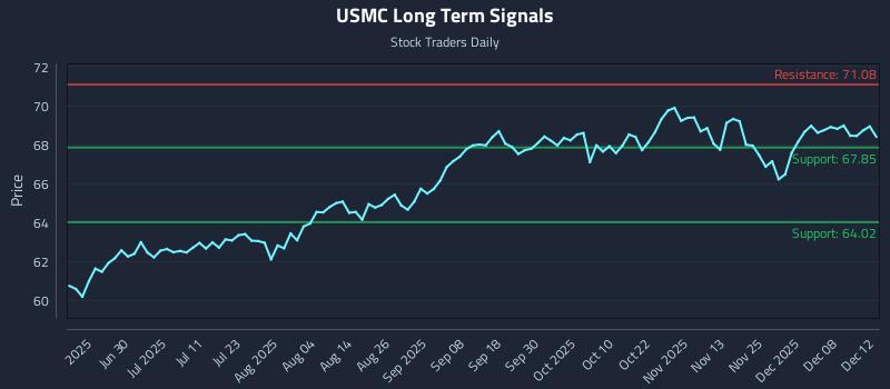 USMC Long Term Analysis for December 12 2025 USMC Long Term Analysis for December 12 2025