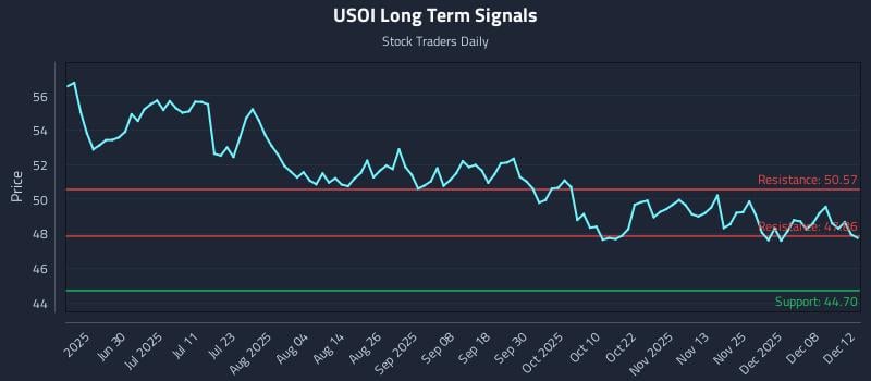 USOI Long Term Analysis for December 12 2025 USOI Long Term Analysis for December 12 2025
