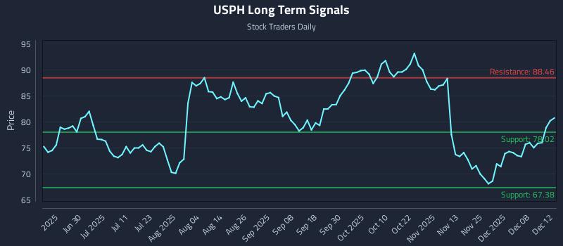 USPH Long Term Analysis for December 12 2025