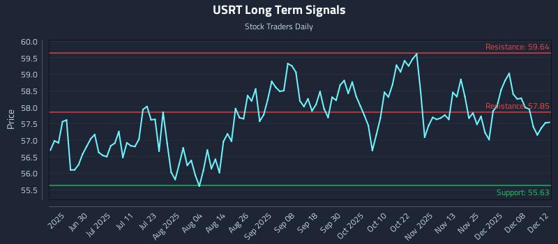 USRT Long Term Analysis for December 12 2025 USRT Long Term Analysis for December 12 2025