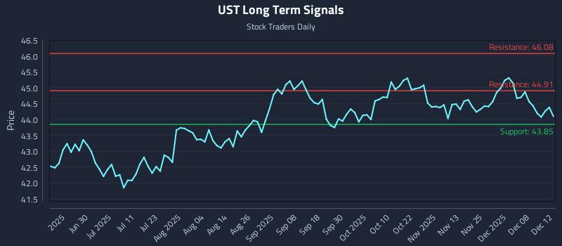 UST Long Term Analysis for December 12 2025 UST Long Term Analysis for December 12 2025