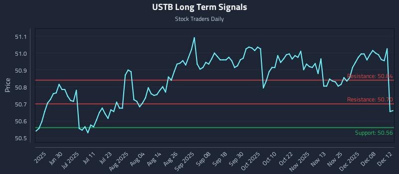 USTB Long Term Analysis for December 12 2025