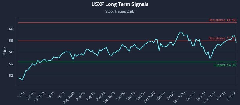 USXF Long Term Analysis for December 12 2025 USXF Long Term Analysis for December 12 2025