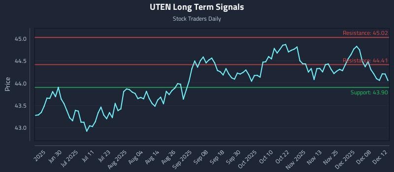 UTEN Long Term Analysis for December 12 2025 UTEN Long Term Analysis for December 12 2025