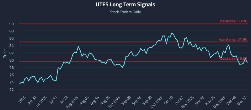 UTES Long Term Analysis for December 12 2025 UTES Long Term Analysis for December 12 2025