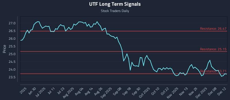 UTF Long Term Analysis for December 12 2025 UTF Long Term Analysis for December 12 2025