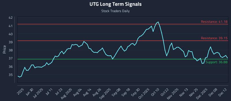 UTG Long Term Analysis for December 12 2025 UTG Long Term Analysis for December 12 2025