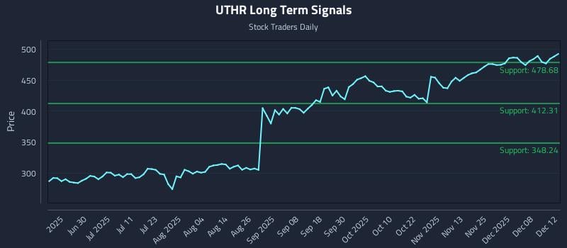 UTHR Long Term Analysis for December 12 2025 UTHR Long Term Analysis for December 12 2025