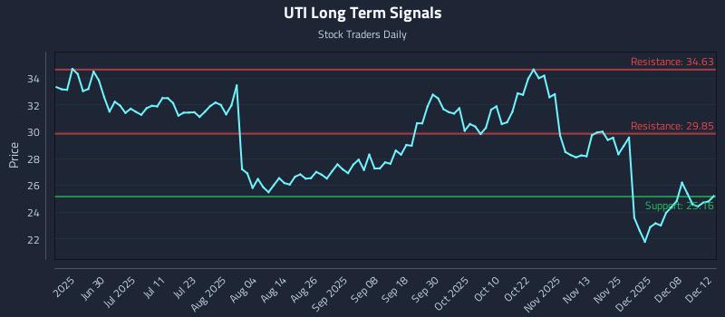 UTI Long Term Analysis for December 12 2025