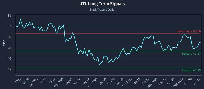 UTL Long Term Analysis for December 12 2025 UTL Long Term Analysis for December 12 2025