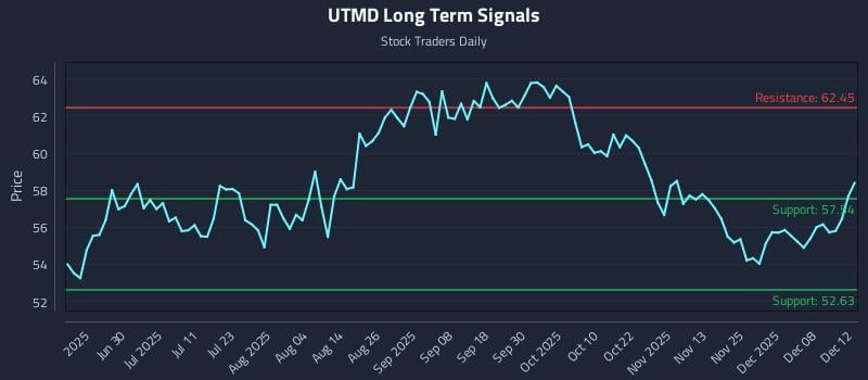 UTMD Long Term Analysis for December 12 2025 UTMD Long Term Analysis for December 12 2025
