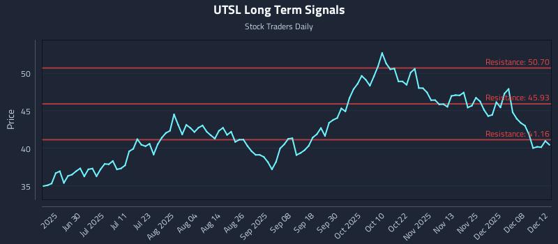 UTSL Long Term Analysis for December 12 2025 UTSL Long Term Analysis for December 12 2025