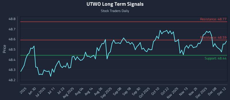 UTWO Long Term Analysis for December 12 2025 UTWO Long Term Analysis for December 12 2025