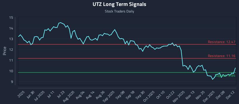 UTZ Long Term Analysis for December 12 2025