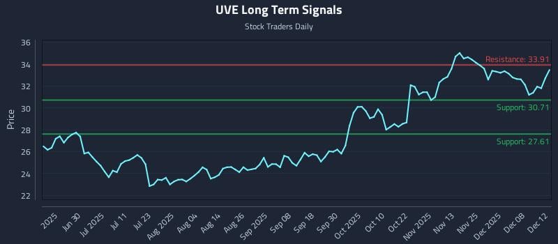 UVE Long Term Analysis for December 12 2025 UVE Long Term Analysis for December 12 2025
