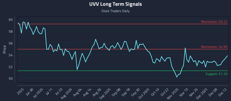 UVV Long Term Analysis for December 12 2025