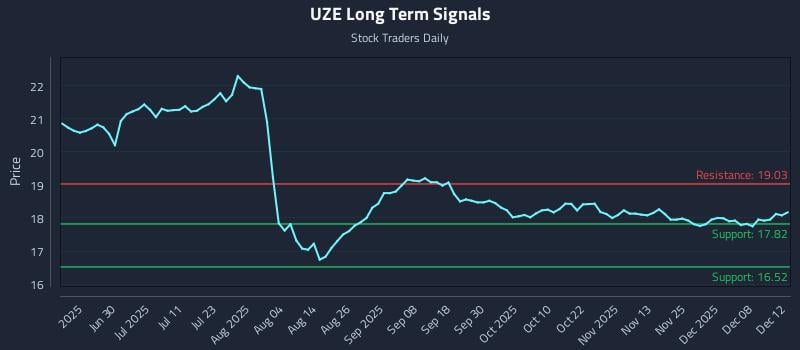 UZE Long Term Analysis for December 12 2025 UZE Long Term Analysis for December 12 2025