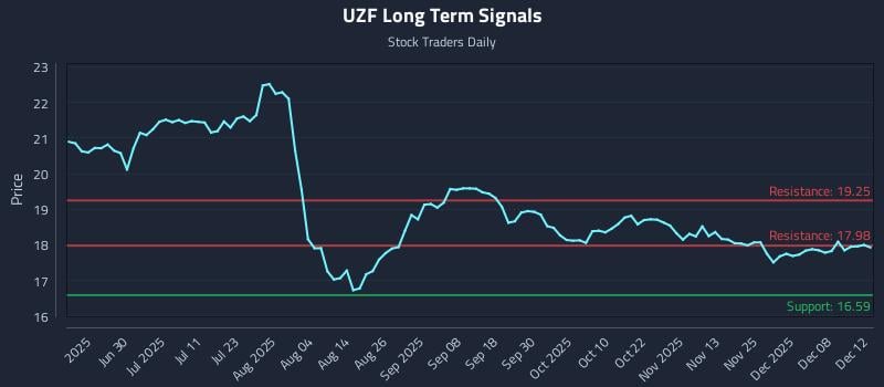 UZF Long Term Analysis for December 12 2025 UZF Long Term Analysis for December 12 2025
