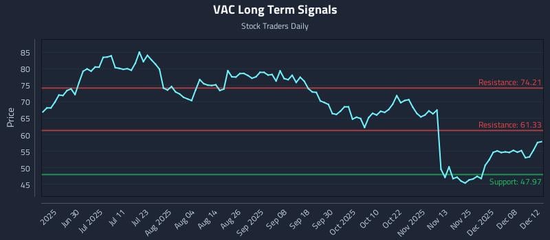 VAC Long Term Analysis for December 12 2025