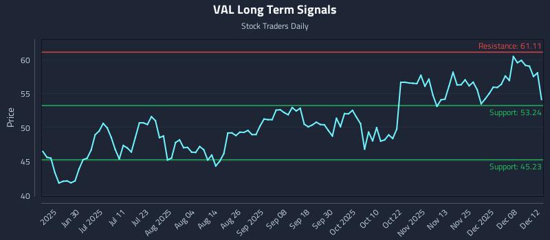 VAL Long Term Analysis for December 12 2025 VAL Long Term Analysis for December 12 2025