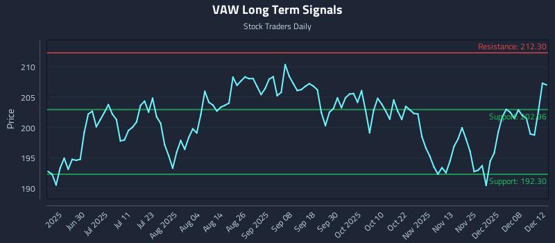 VAW Long Term Analysis for December 12 2025 VAW Long Term Analysis for December 12 2025