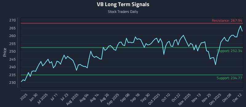 VB Long Term Analysis for December 12 2025 VB Long Term Analysis for December 12 2025