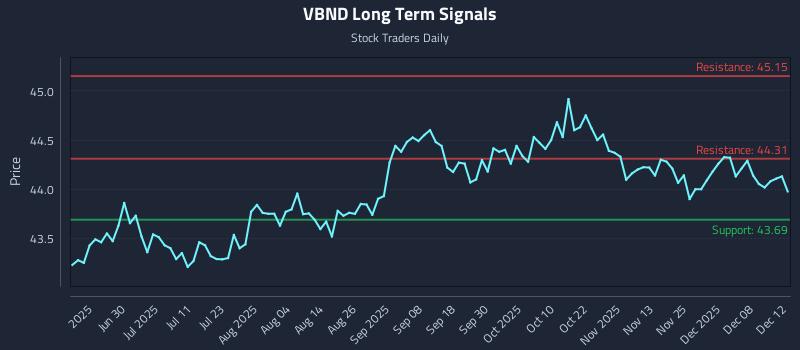 VBND Long Term Analysis for December 12 2025