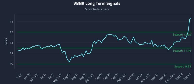VBNK Long Term Analysis for December 12 2025 VBNK Long Term Analysis for December 12 2025