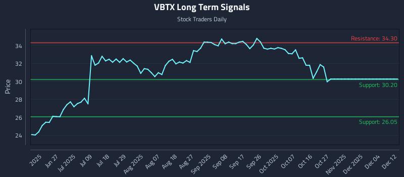 VBTX Long Term Analysis for December 12 2025