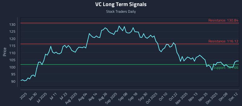 VC Long Term Analysis for December 12 2025