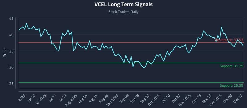 VCEL Long Term Analysis for December 12 2025 VCEL Long Term Analysis for December 12 2025