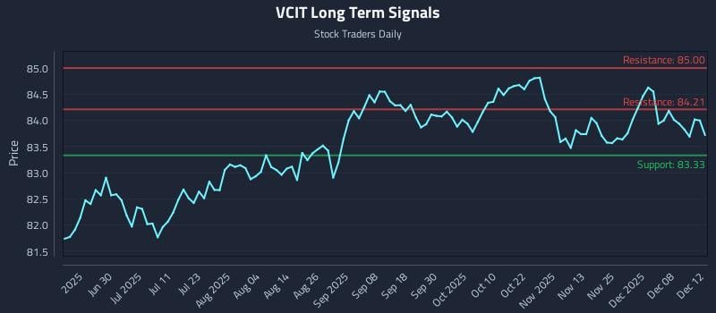 VCIT Long Term Analysis for December 12 2025 VCIT Long Term Analysis for December 12 2025