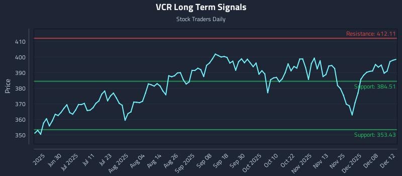 VCR Long Term Analysis for December 12 2025 VCR Long Term Analysis for December 12 2025