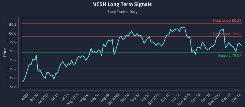 VCSH Long Term Analysis for December 12 2025 VCSH Long Term Analysis for December 12 2025