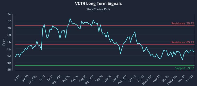 VCTR Long Term Analysis for December 12 2025 VCTR Long Term Analysis for December 12 2025
