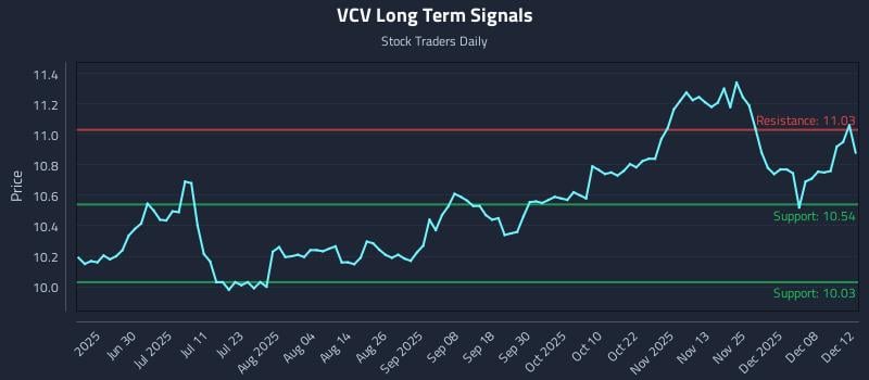 VCV Long Term Analysis for December 12 2025 VCV Long Term Analysis for December 12 2025