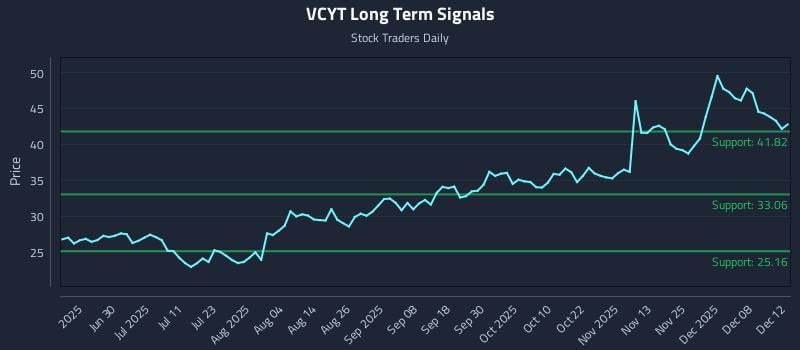 VCYT Long Term Analysis for December 12 2025 VCYT Long Term Analysis for December 12 2025