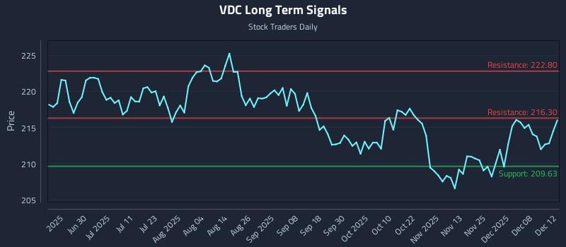 VDC Long Term Analysis for December 12 2025 VDC Long Term Analysis for December 12 2025