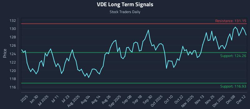 VDE Long Term Analysis for December 12 2025