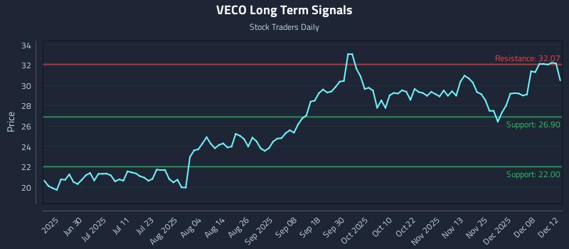 VECO Long Term Analysis for December 12 2025 VECO Long Term Analysis for December 12 2025