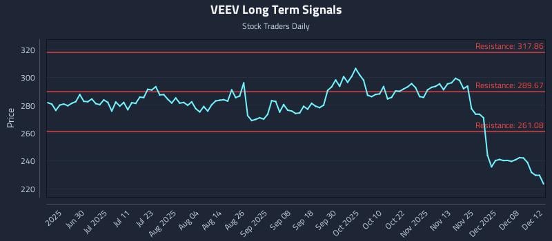 VEEV Long Term Analysis for December 12 2025 VEEV Long Term Analysis for December 12 2025