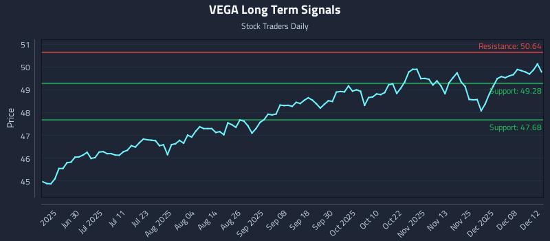 VEGA Long Term Analysis for December 12 2025