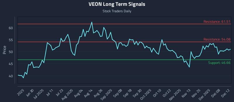 VEON Long Term Analysis for December 12 2025 VEON Long Term Analysis for December 12 2025