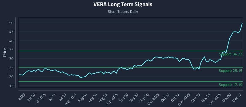 VERA Long Term Analysis for December 12 2025