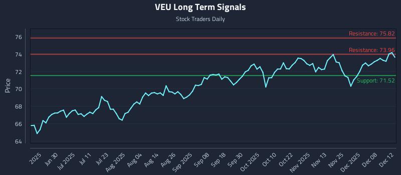 VEU Long Term Analysis for December 12 2025 VEU Long Term Analysis for December 12 2025