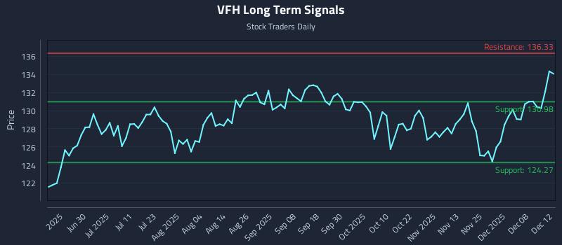 VFH Long Term Analysis for December 12 2025 VFH Long Term Analysis for December 12 2025