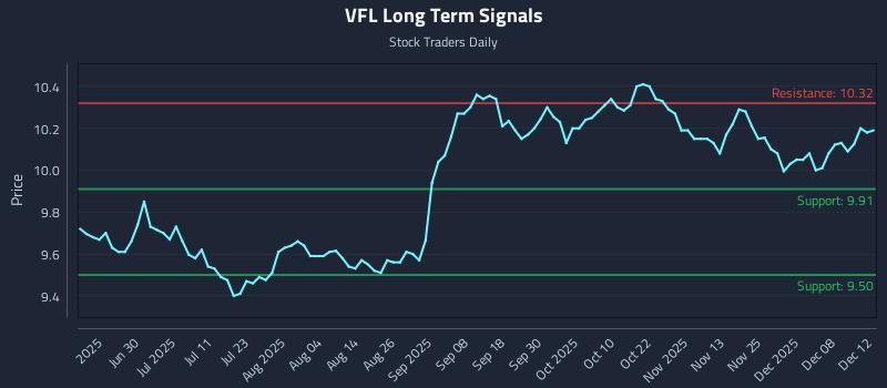 VFL Long Term Analysis for December 12 2025 VFL Long Term Analysis for December 12 2025
