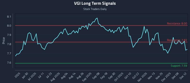 VGI Long Term Analysis for December 12 2025 VGI Long Term Analysis for December 12 2025
